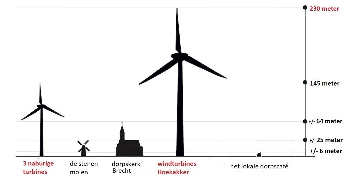 Vergelijking grootte windmolen